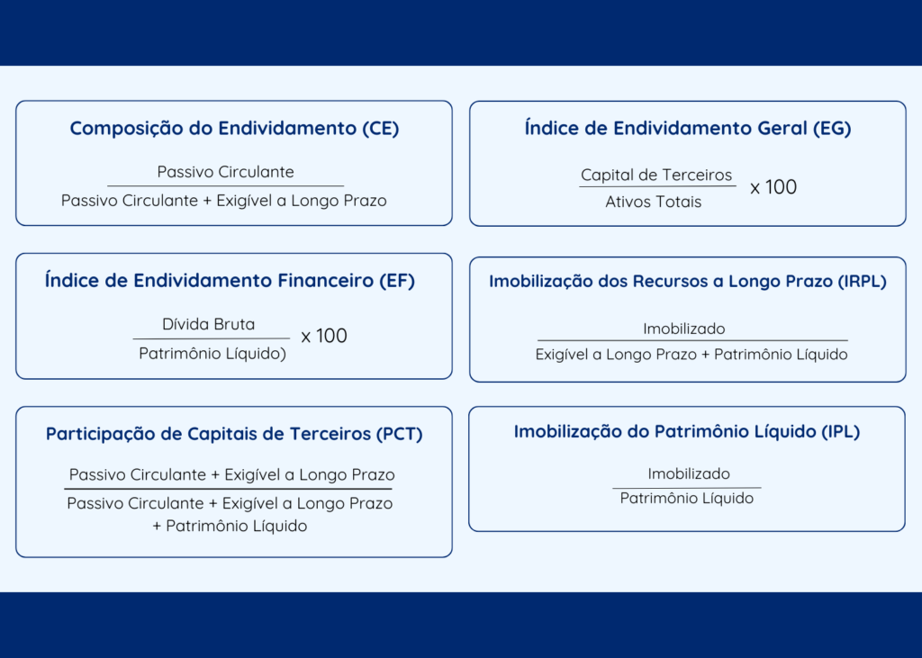 Compilado de fórmulas dos indicadores de endividamento apresentados no texto