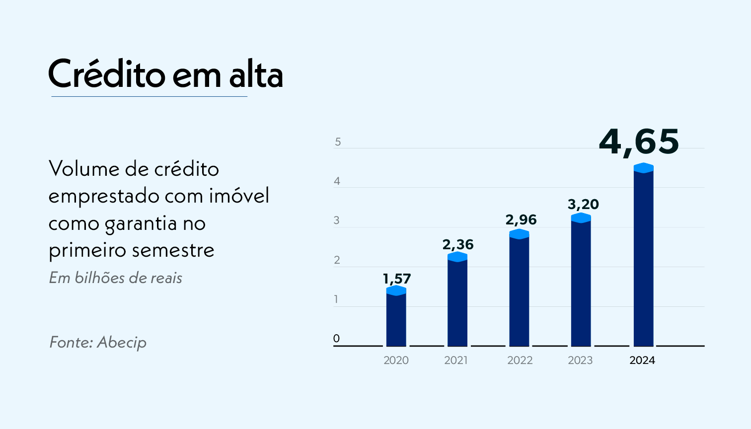 Gráfico que apresenta o crescimento do volume de crédito emprestado com home equity ao longo dos anos.