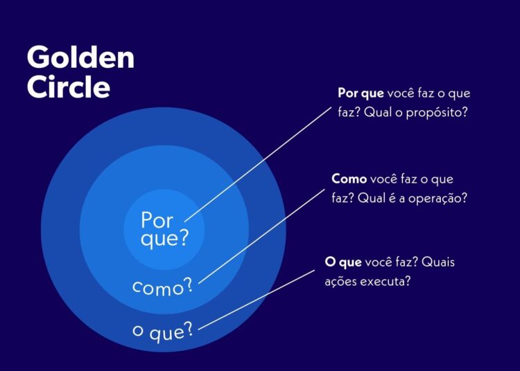 Visão dos três círculos que compõem o Golden Circle. O maior é o "Por quê", o do meio o "Como" e o menor o "O que".