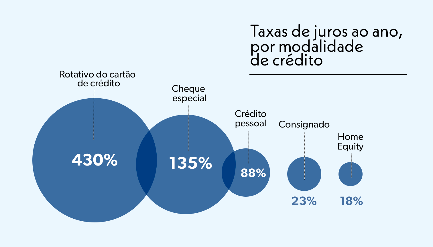 Gráfico que apresenta as taxas de juros das principais modalidades de crédito disponíveis no mercado.