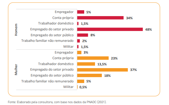 Gráfico comparativo entre homens e mulheres no mercado de trabalho, destacando categorias como empregador, conta própria, trabalhador doméstico, setor privado, setor público, trabalho familiar não remunerado e militar, baseado em dados da PNADC (2021).