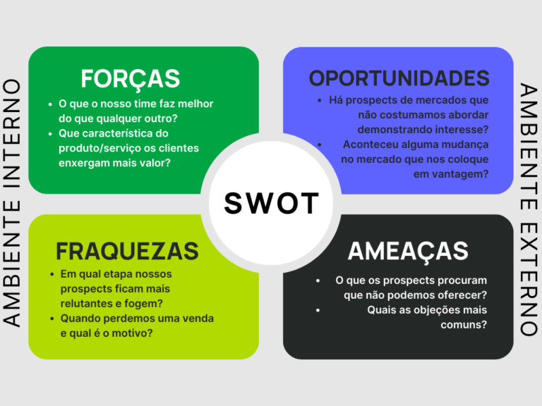 Modelo de análise SWOT destacando forças, fraquezas, oportunidades e ameaças, com foco no ambiente interno e externo de uma empresa.