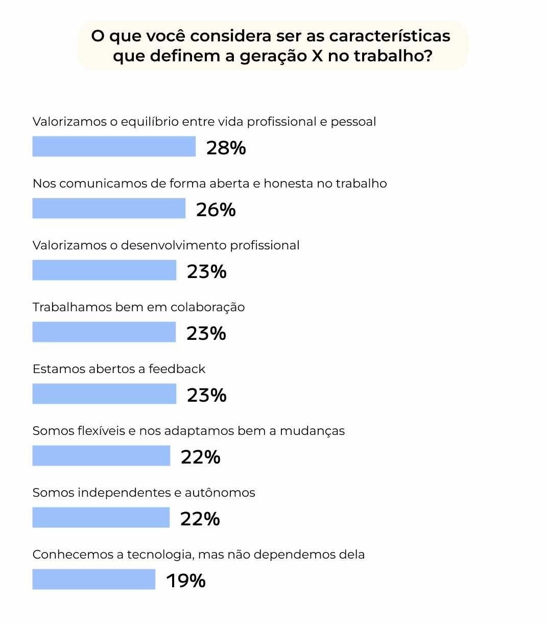 Características da geração X no trabalho: Equilíbrio entre vida profissional e pessoal: 28% Comunicação aberta e honesta: 26% Desenvolvimento profissional: 23% Colaboração e feedback: 23% Flexibilidade e adaptação a mudanças: 22% Independência e autonomia: 22% Conhecimento tecnológico, mas sem dependência: 19%.