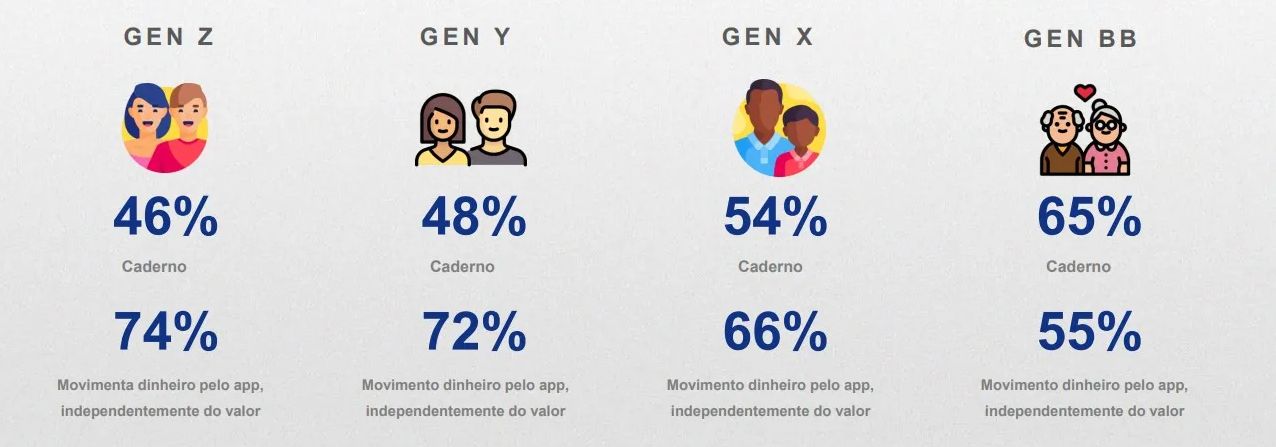 Gráfico comparativo entre gerações sobre hábitos financeiros, mostrando preferências por uso de caderno e movimentação de dinheiro por aplicativos entre as gerações Z, Y, X e Baby Boomers.