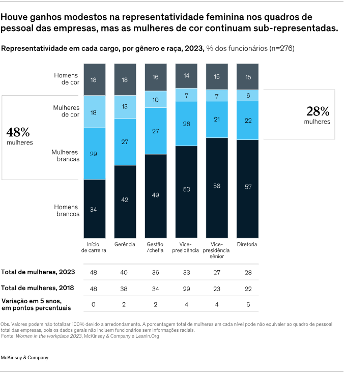 Gráfico destacando a representatividade feminina nos quadros de pessoal das empresas em 2023, segmentado por gênero, raça e nível hierárquico, com foco na sub-representação de mulheres de cor e comparativo com 2018.