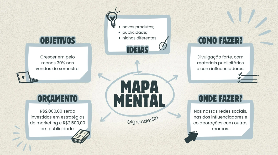 Mapa mental ilustrando estratégias de crescimento de vendas, com foco em objetivos, orçamento, ideias, locais de aplicação e métodos, evidenciando planejamento para alcançar resultados de marketing e publicidade.