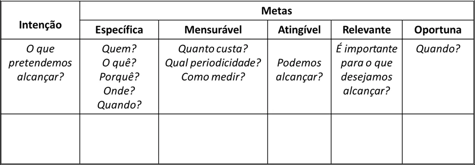 Imagem de tabela estruturada para planejamento anual com foco no método SMART, incluindo as colunas: Intenção, Específica, Mensurável, Atingível, Relevante e Oportuna. Cada coluna contém perguntas-chave para orientar o estabelecimento de metas.