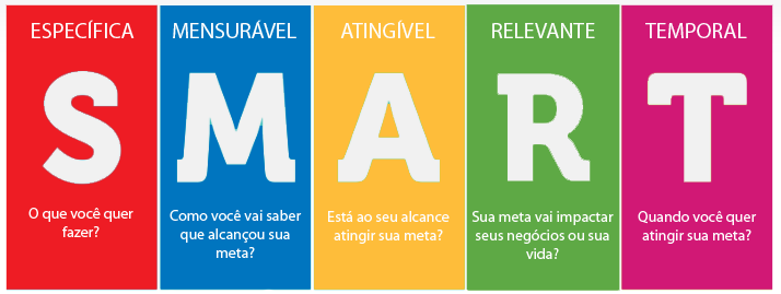 Imagem com a metodologia SMART destacada em cinco colunas coloridas: Específica (vermelho) - 'O que você quer fazer?', Mensurável (azul) - 'Como você vai saber que alcançou sua meta?', Atingível (amarelo) - 'Está ao seu alcance atingir sua meta?', Relevante (verde) - 'Sua meta vai impactar seus negócios ou sua vida?', e Temporal (rosa) - 'Quando você quer atingir sua meta?'.