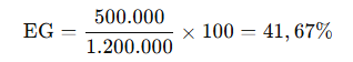 Exemplo do cálculo de Endividamento Geral (EG): divisão do passivo total (500.000) pelo ativo total (1.200.000), multiplicado por 100, resultando em 41,67%.