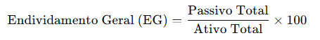 Fórmula do Endividamento Geral (EG), que calcula a relação entre o Passivo Total e o Ativo Total, multiplicado por 100.