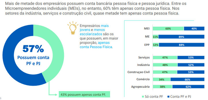 Gráfico do Sebrae mostrando os tipos de contas bancárias utilizadas por empresários, com destaque para 57% que possuem conta Pessoa Física e Jurídica, e 43% apenas conta Pessoa Física. Dados divididos por setores como MEI, ME, EPP, serviços, indústria, construção civil, comércio e agropecuária.