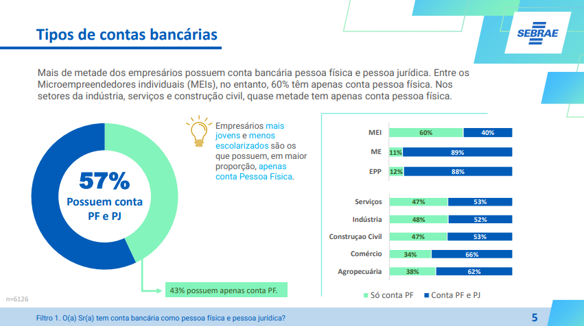 Gráfico do Sebrae mostrando os tipos de contas bancárias utilizadas por empresários, com destaque para 57% que possuem conta Pessoa Física e Jurídica, e 43% apenas conta Pessoa Física. Dados divididos por setores como MEI, ME, EPP, serviços, indústria, construção civil, comércio e agropecuária.