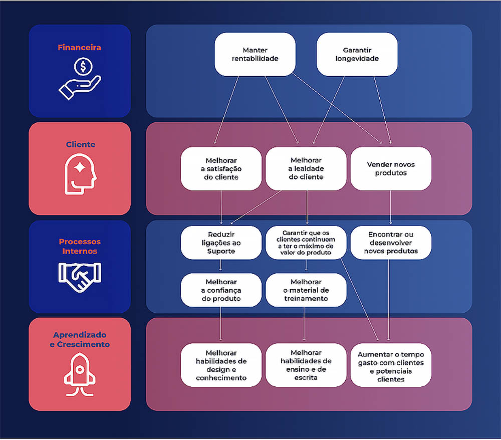 Exemplo de Mapa Estratégico com quatro pilares: Financeira, Cliente, Processos Internos e Aprendizado e Crescimento. Cada pilar contém objetivos estratégicos interligados, como manter rentabilidade, melhorar a satisfação do cliente, reduzir ligações ao suporte e aprimorar habilidades de design e conhecimento.