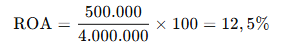 Cálculo do ROA (Return on Assets): Lucro Líquido de 500.000 dividido pelos Ativos Totais de 4.000.000, multiplicado por 100, resultando em 12,5%.